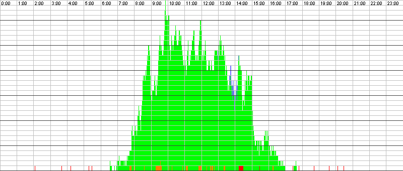 Auslastungsgrafik für den 23.05.2016