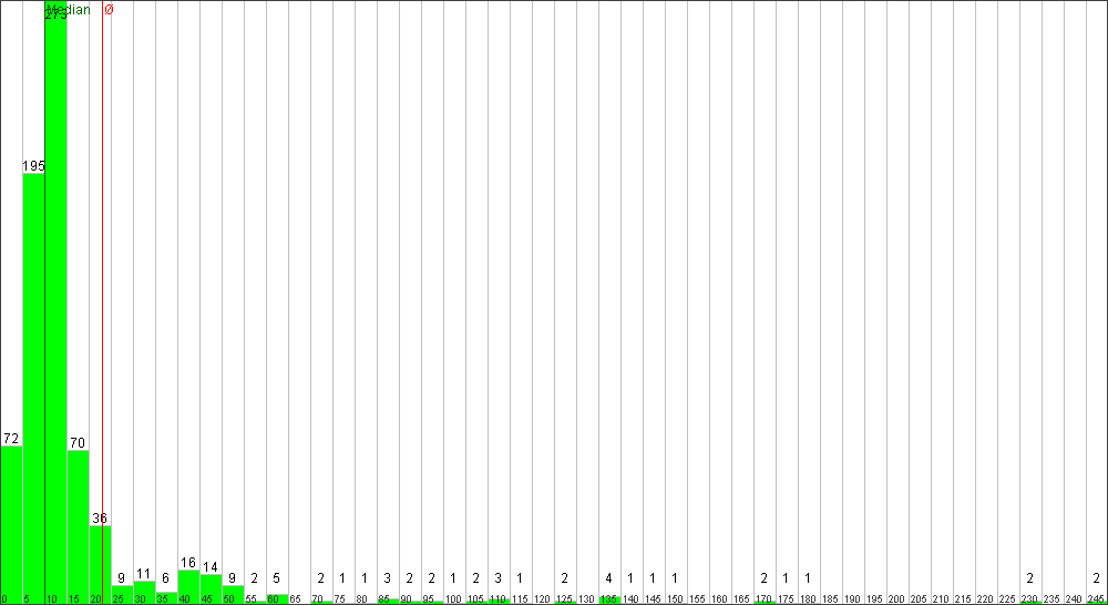 Verteilung der Fixingzeiten