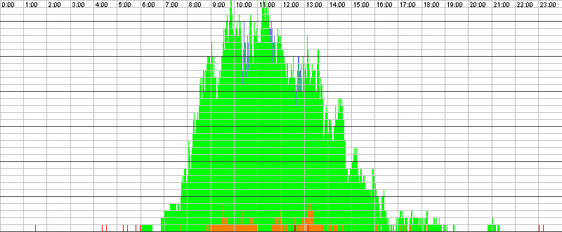 Auslastungsgrafik für den 24.05.2016