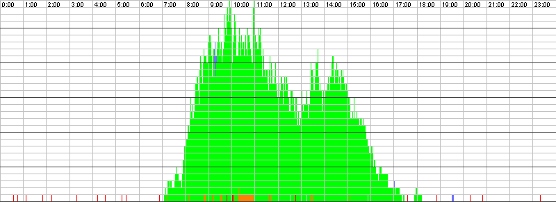 Auslastungsgrafik für den 25.05.2016