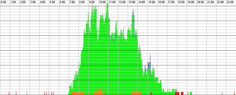 Auslastungsgrafik für den 26.05.2016