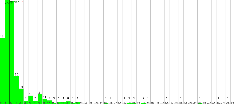 Verteilung der Fixingzeiten