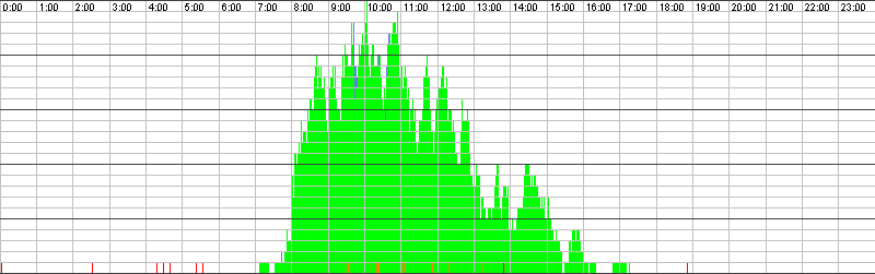 Auslastungsgrafik für den 27.05.2016