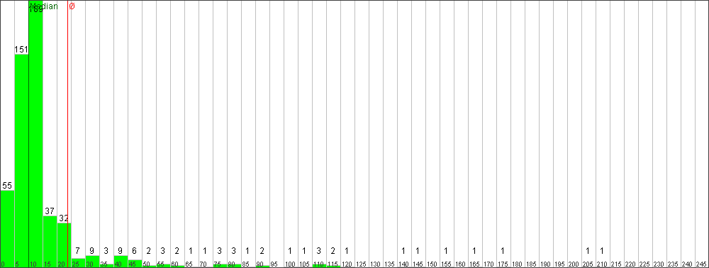 Verteilung der Fixingzeiten