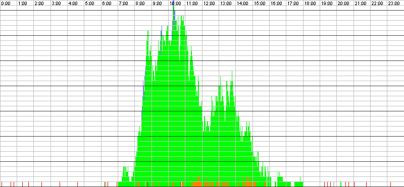 Auslastungsgrafik für den 30.05.2016