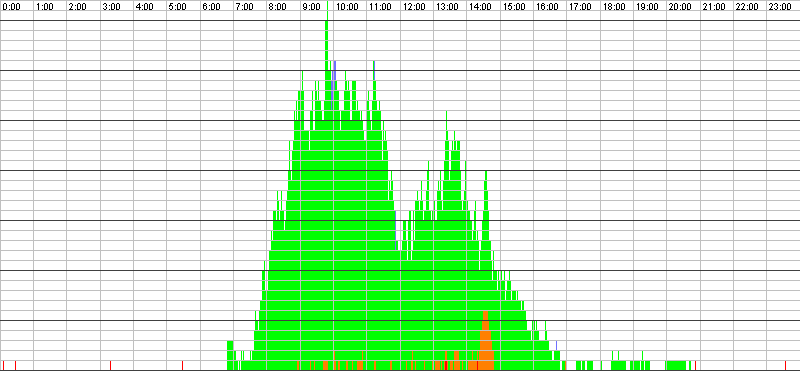 Auslastungsgrafik für den 31.05.2016