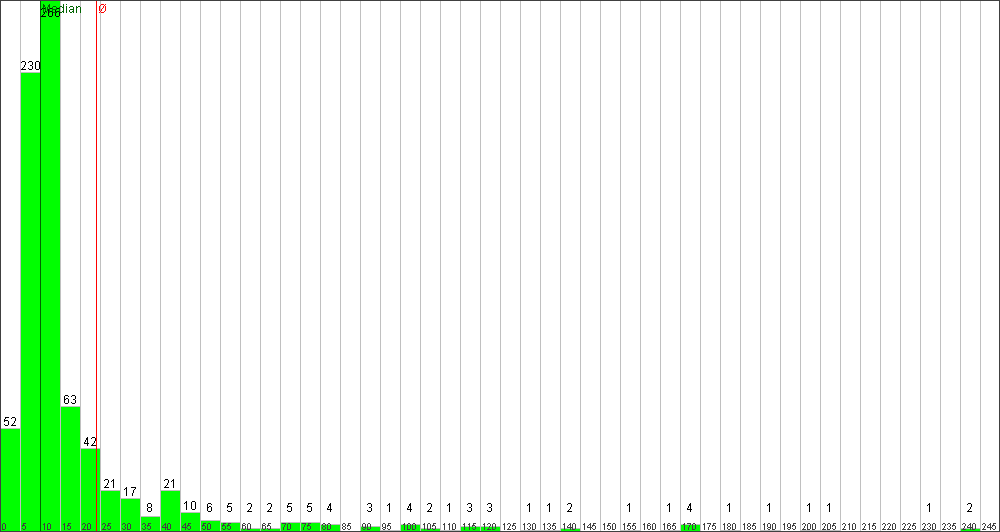 Verteilung der Fixingzeiten