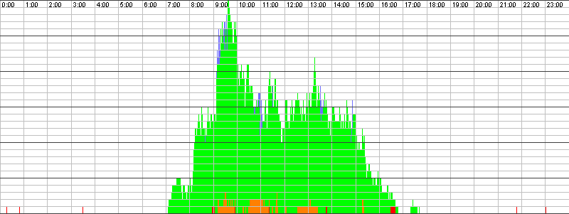 Auslastungsgrafik für den 01.06.2016
