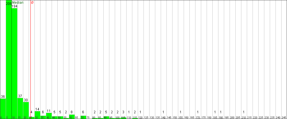 Verteilung der Fixingzeiten