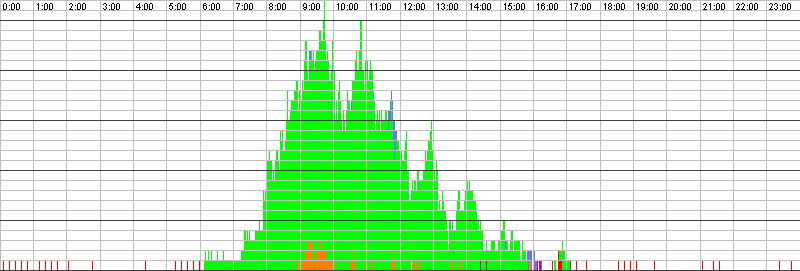 Auslastungsgrafik für den 03.06.2016