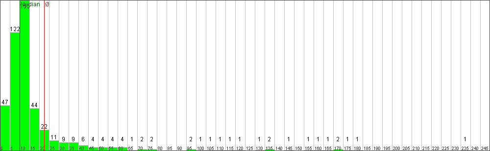 Verteilung der Fixingzeiten