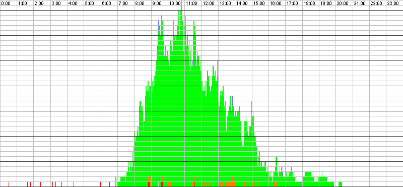 Auslastungsgrafik für den 07.06.2016