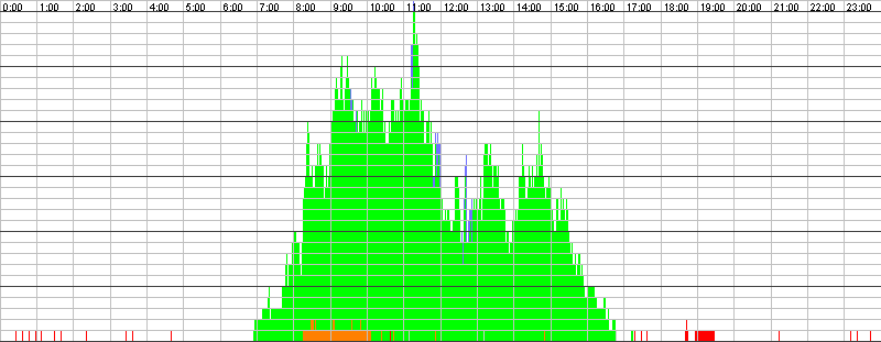 Auslastungsgrafik für den 09.06.2016