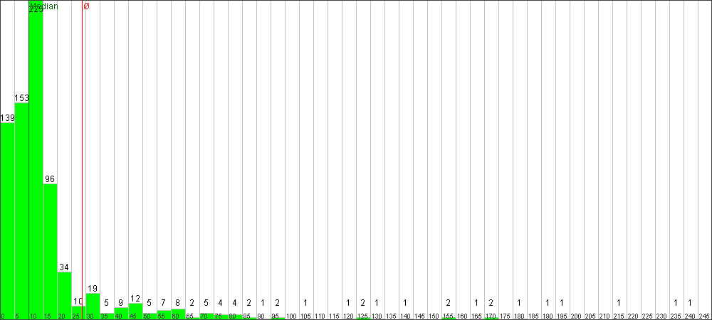 Verteilung der Fixingzeiten