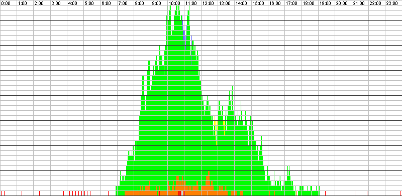 Auslastungsgrafik für den 14.06.2016