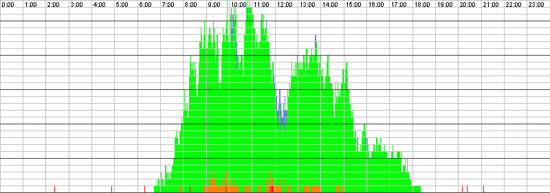 Auslastungsgrafik für den 15.06.2016
