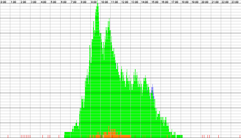 Auslastungsgrafik für den 16.06.2016