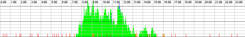 Auslastungsgrafik für den 17.06.2016