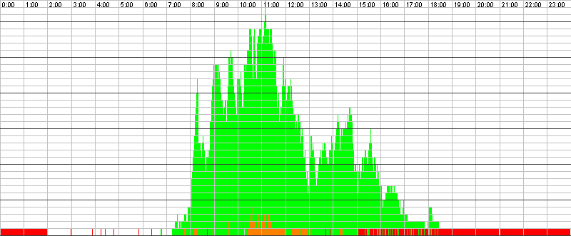 Auslastungsgrafik für den 20.06.2016