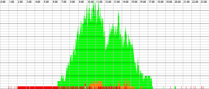 Auslastungsgrafik für den 21.06.2016