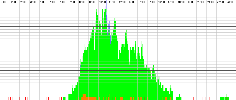 Auslastungsgrafik für den 22.06.2016