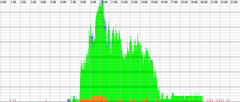 Auslastungsgrafik für den 27.06.2016