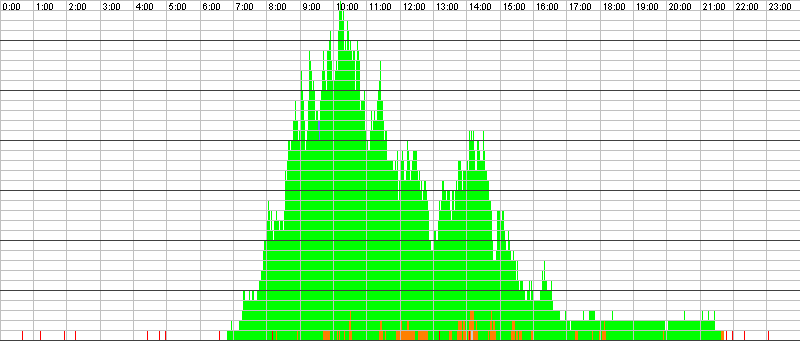 Auslastungsgrafik für den 28.06.2016