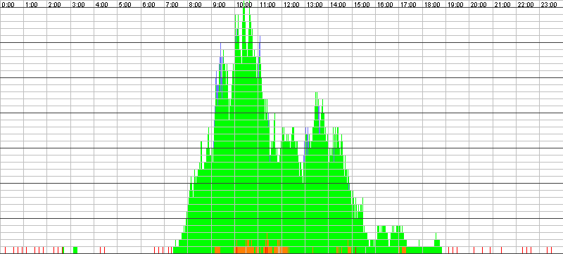 Auslastungsgrafik für den 29.06.2016