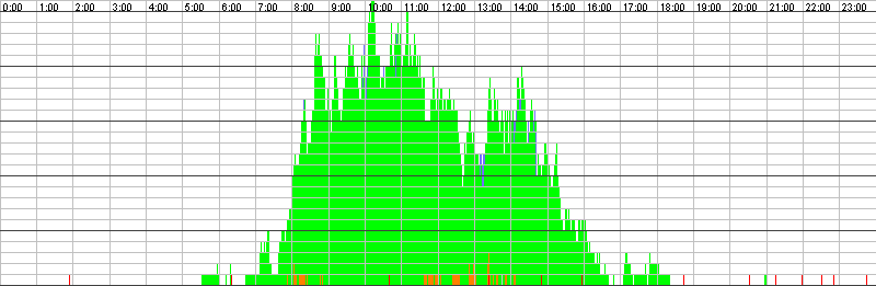 Auslastungsgrafik für den 13.07.2016