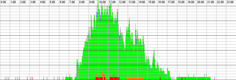 Auslastungsgrafik für den 14.07.2016