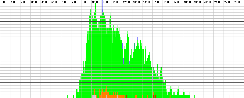 Auslastungsgrafik für den 19.07.2016