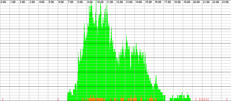Auslastungsgrafik für den 20.07.2016