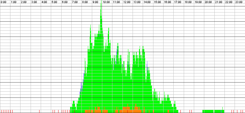 Auslastungsgrafik für den 21.07.2016