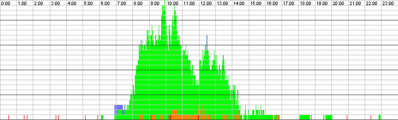 Auslastungsgrafik für den 22.07.2016