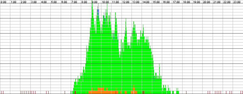 Auslastungsgrafik für den 28.07.2016
