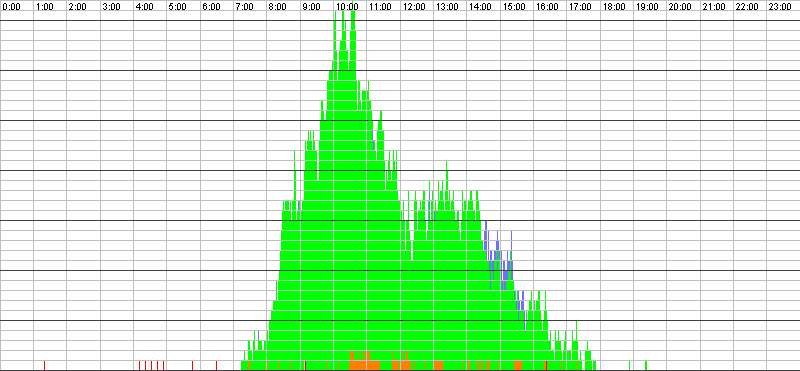 Auslastungsgrafik für den 01.08.2016