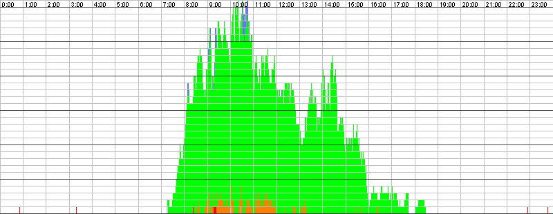 Auslastungsgrafik für den 02.08.2016