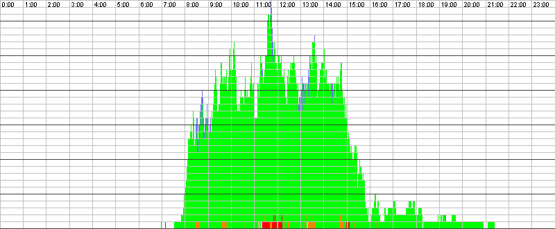 Auslastungsgrafik für den 08.08.2016