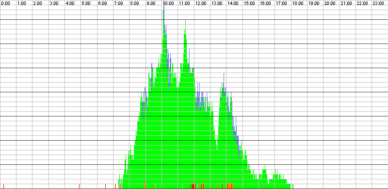 Auslastungsgrafik für den 09.08.2016