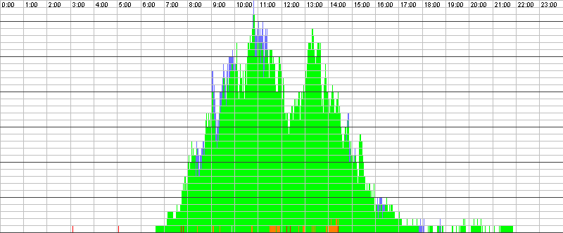 Auslastungsgrafik für den 10.08.2016