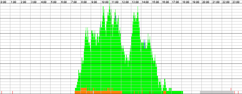 Auslastungsgrafik für den 15.08.2016