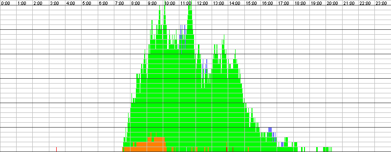 Auslastungsgrafik für den 17.08.2016