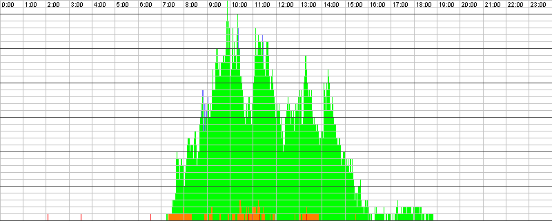 Auslastungsgrafik für den 18.08.2016