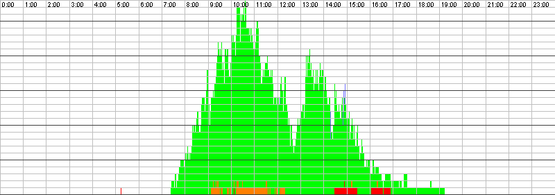 Auslastungsgrafik für den 22.08.2016