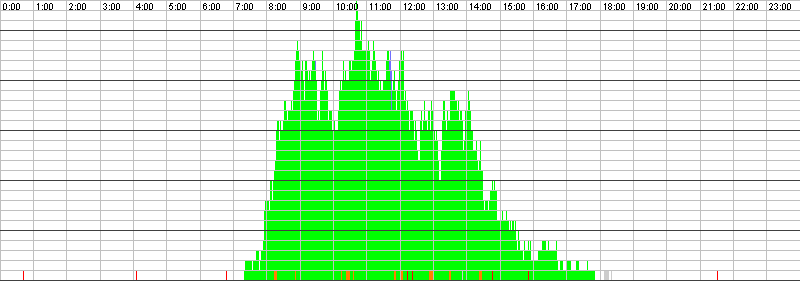 Auslastungsgrafik für den 29.08.2016