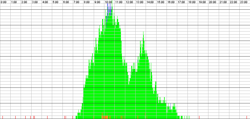 Auslastungsgrafik für den 30.08.2016