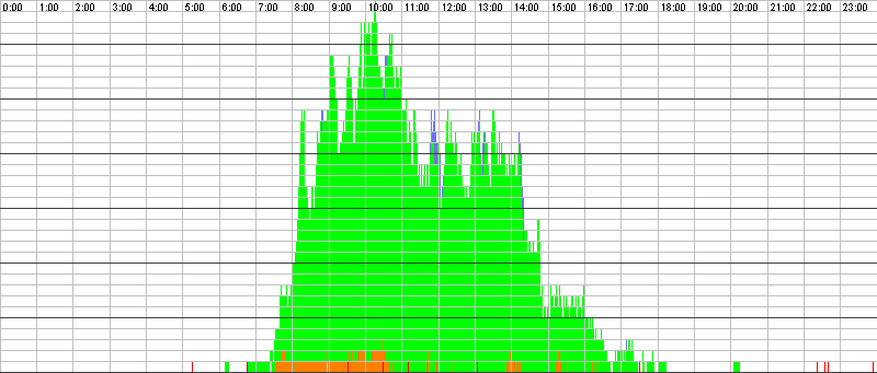 Auslastungsgrafik für den 31.08.2016