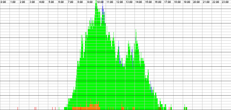 Auslastungsgrafik für den 01.09.2016