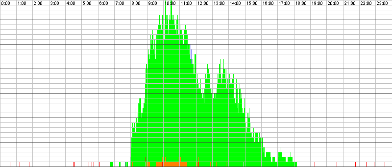 Auslastungsgrafik für den 05.09.2016