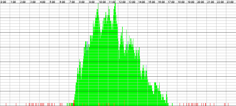 Auslastungsgrafik für den 06.09.2016